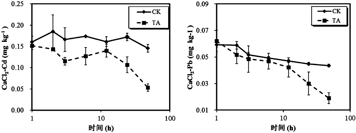 Method for rapidly passivating soil cadmium-lead active components by using glycine