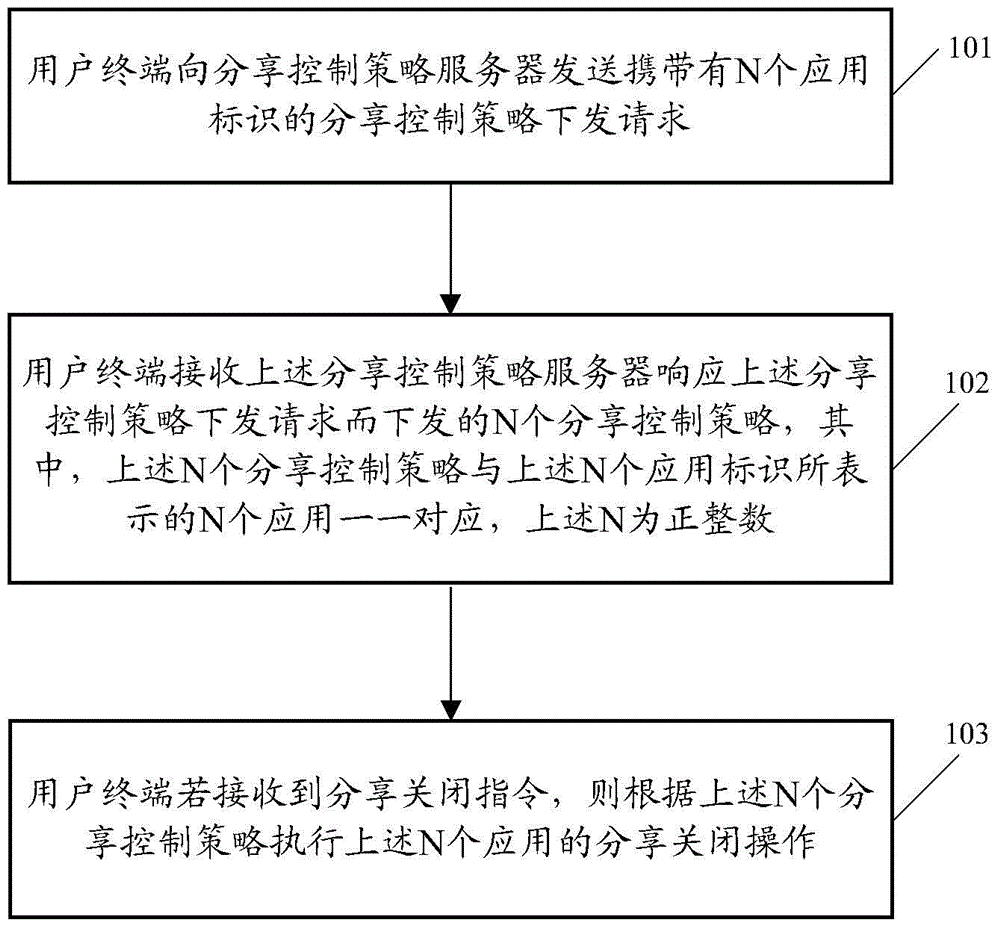 Sharing control methods and related equipment and communication systems