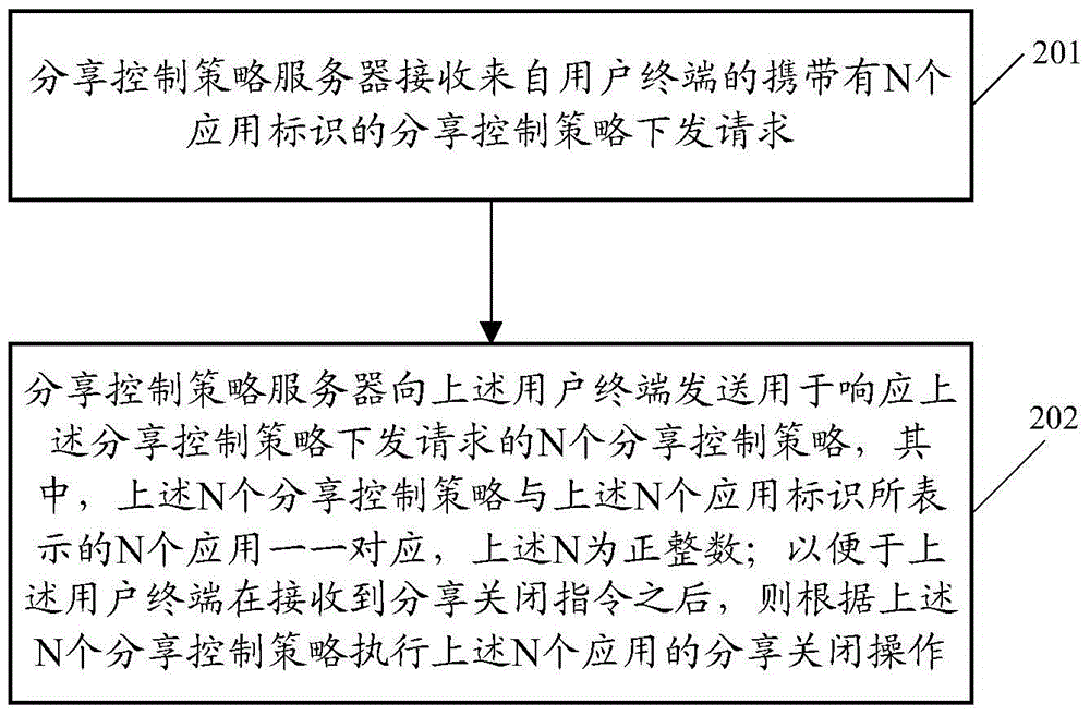 Sharing control methods and related equipment and communication systems