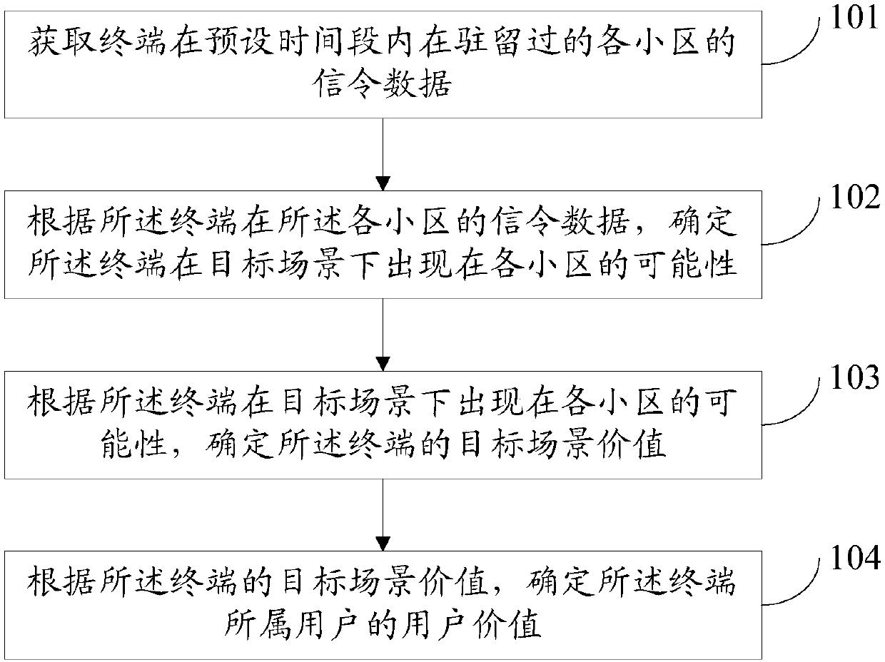 User value assessment method and device