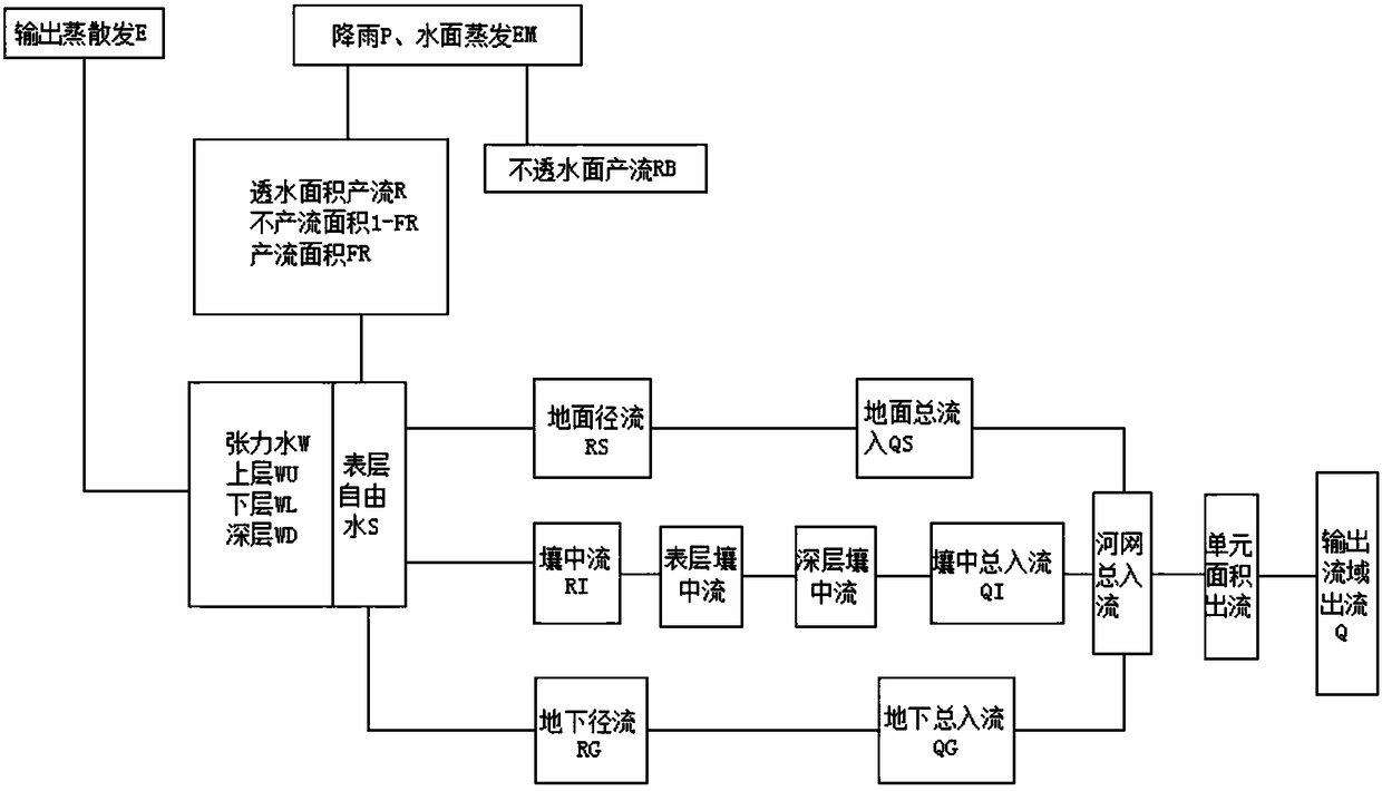 Novel hydrological prediction model