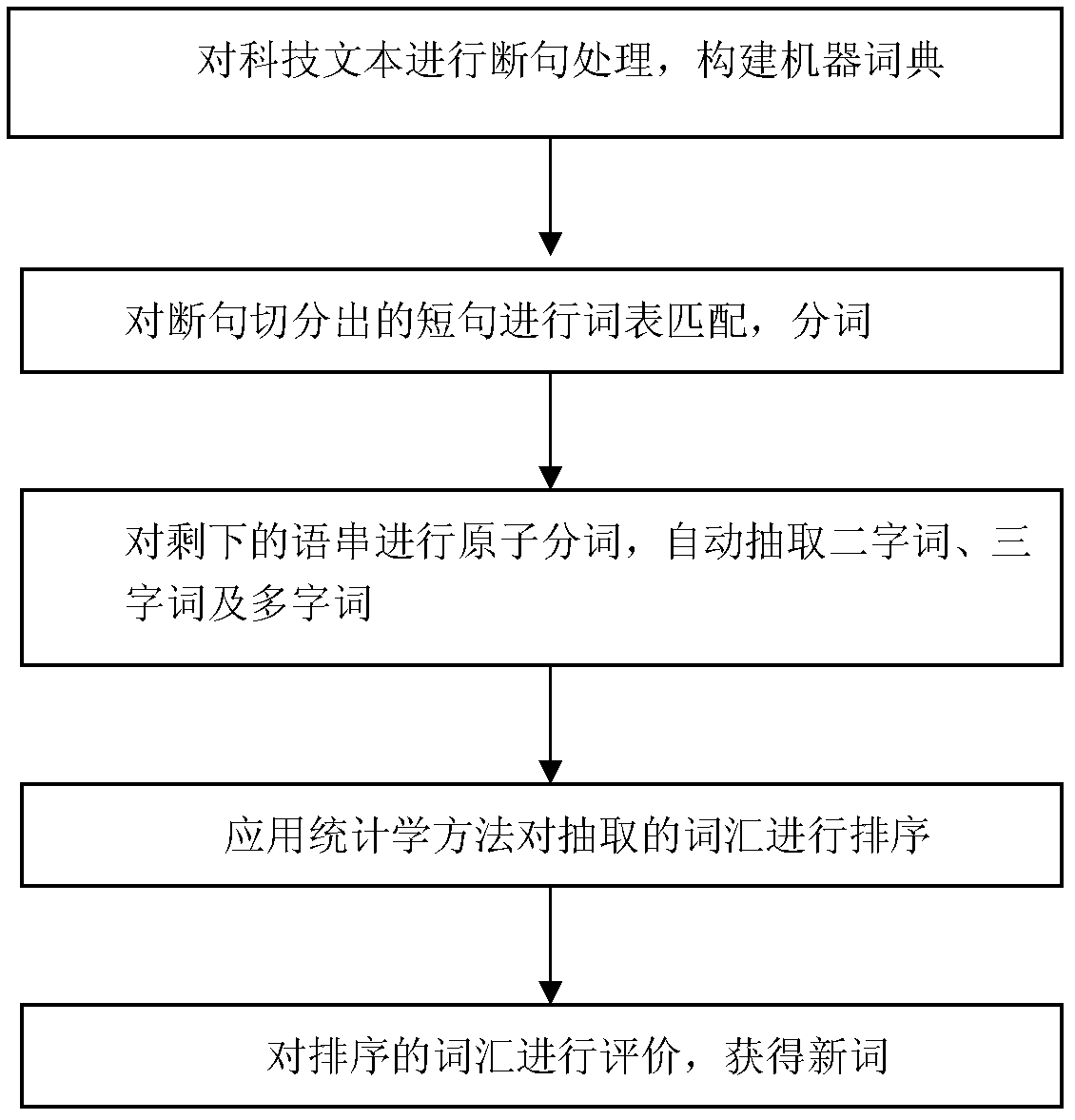 Recognition method for new words of scientific and technical terminology