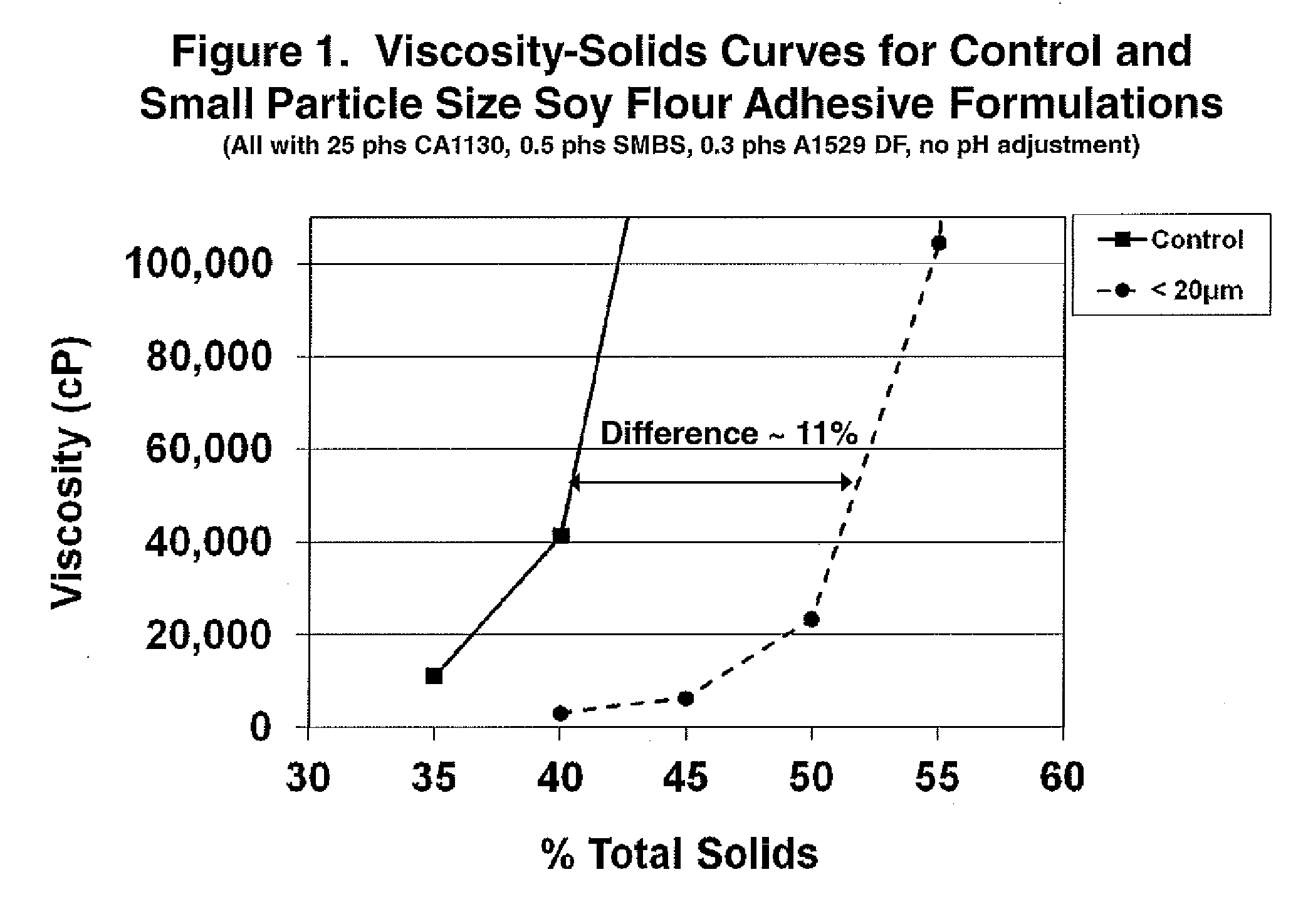 Soy-based adhesives with improved lower viscosity