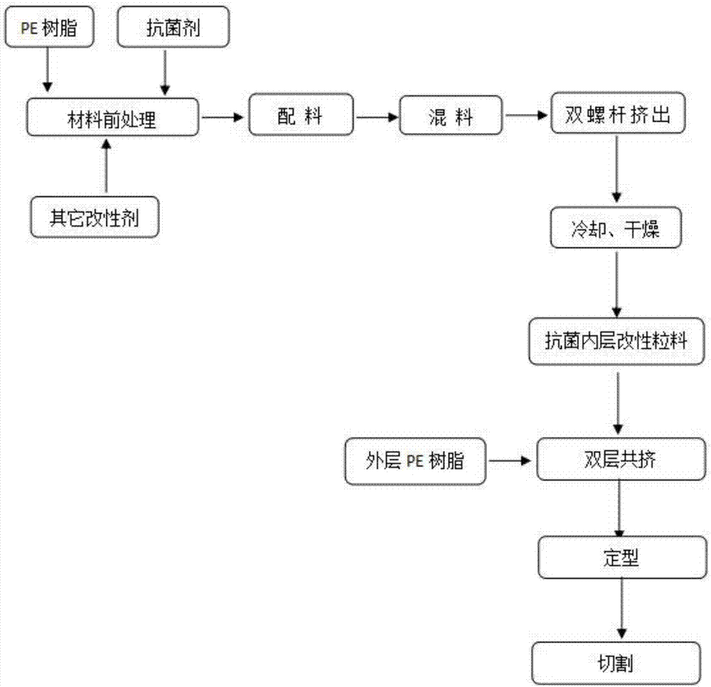 Functional PE water supply pipe formula and preparation method thereof