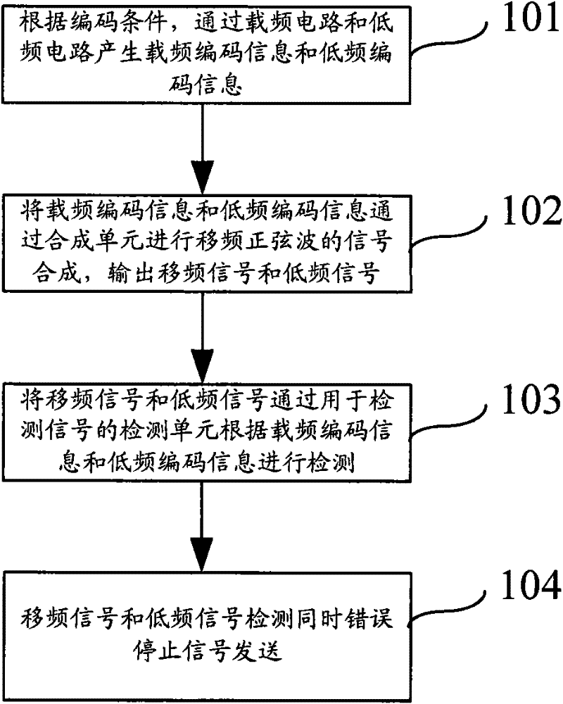 Method for transmitting signal by uninsulated railway and signal transmitter