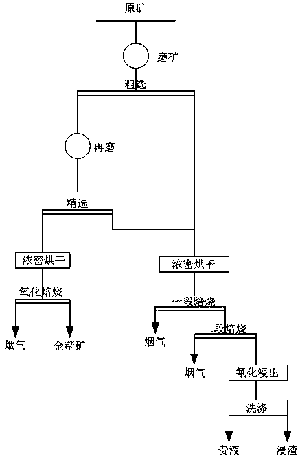 Beneficiation method for high-carbon micro-fine particle sub-microscopic gold ore