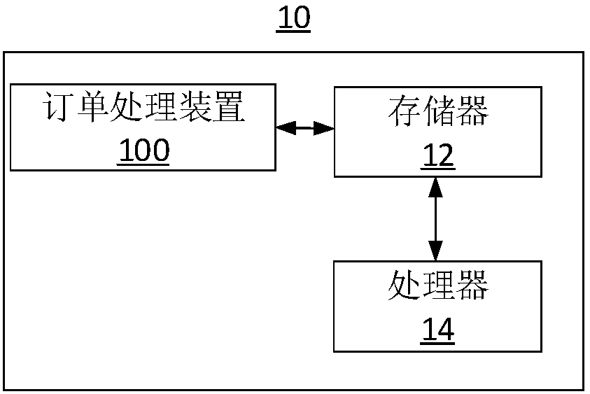 Order processing method and device