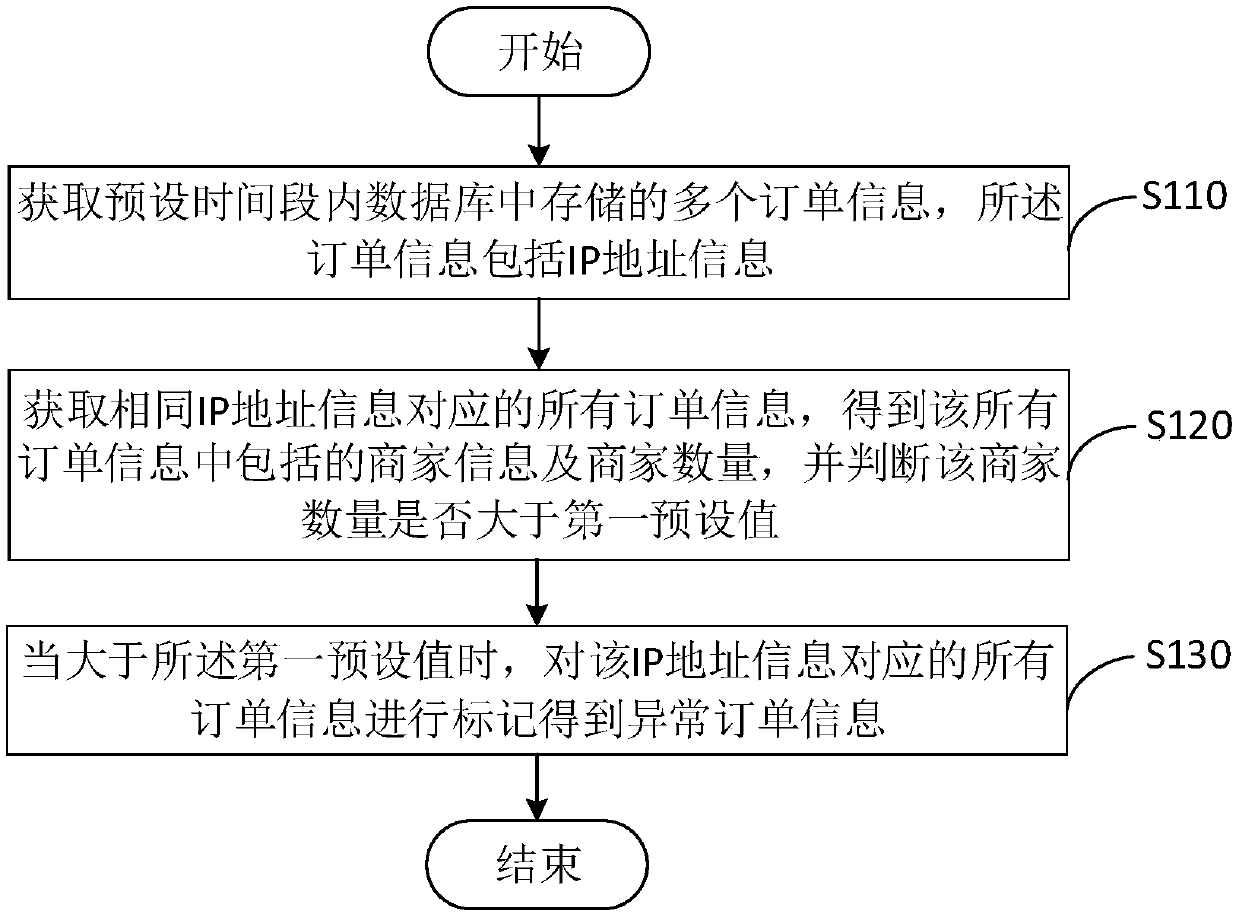 Order processing method and device