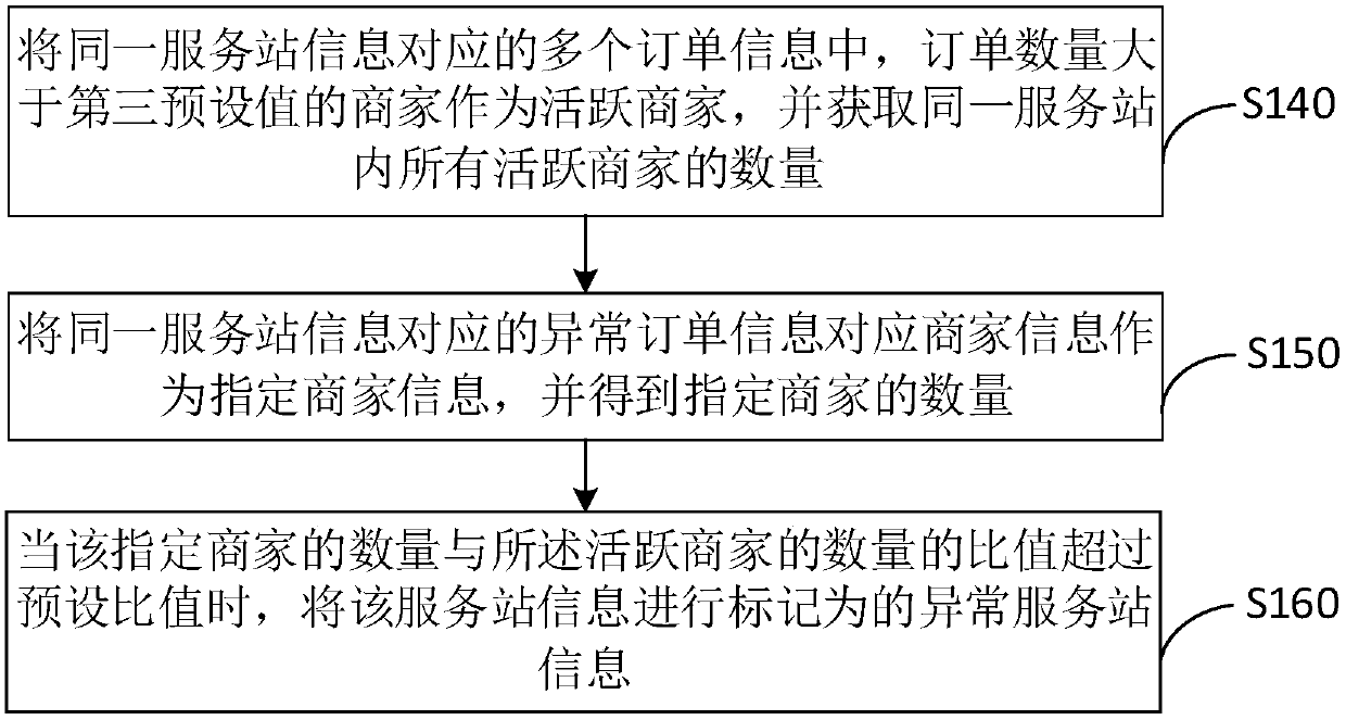 Order processing method and device