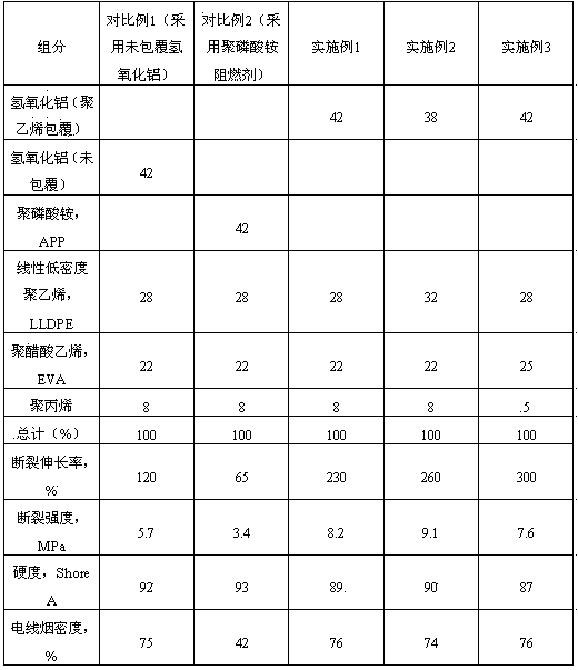 Preparation method of low-smoke-density halogen-free flame retardant cable material