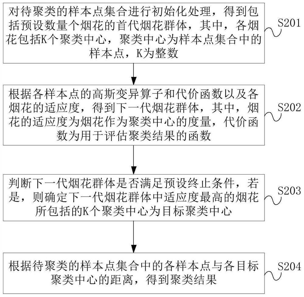 Firework algorithm-based clustering method and device