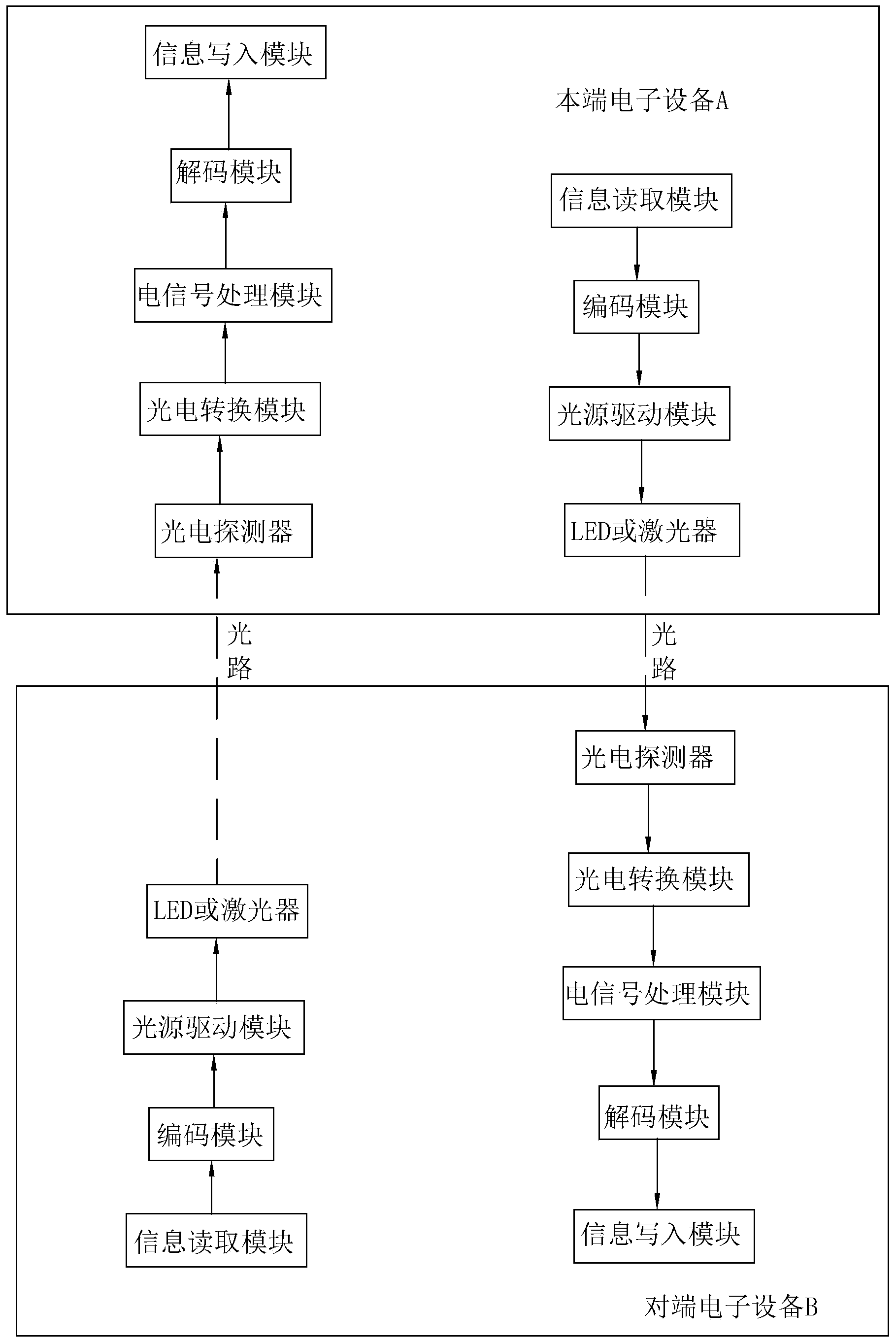 Near-field optical wireless high-speed simple interactive communication system and method used between electronic devices