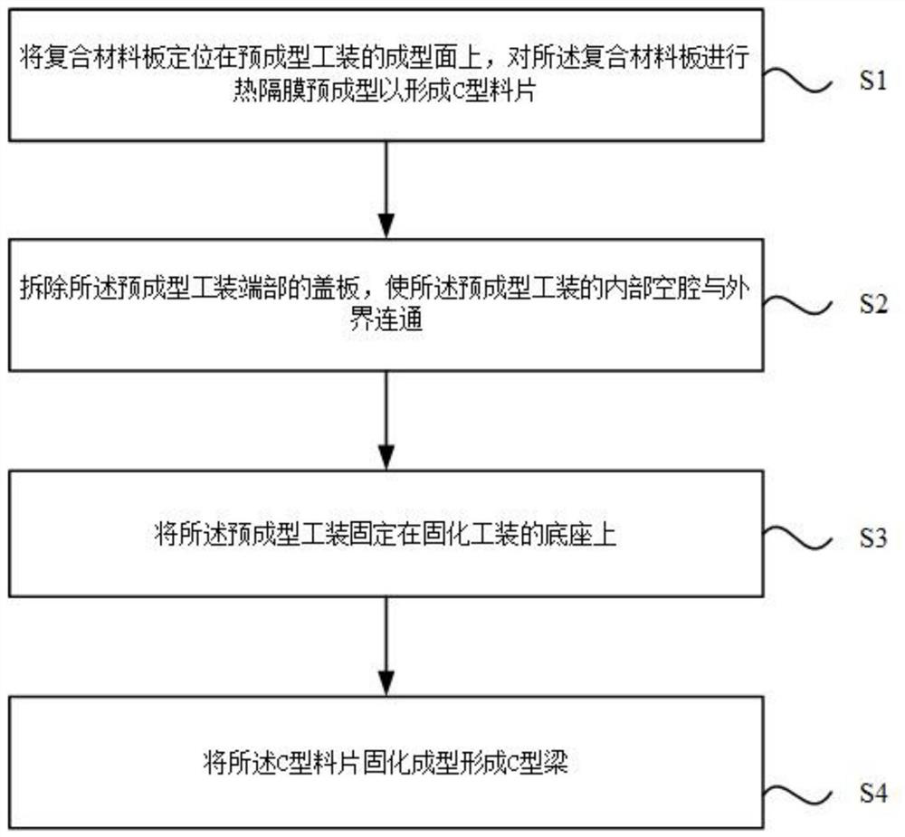 Forming method and forming tooling of a composite material c-shaped beam