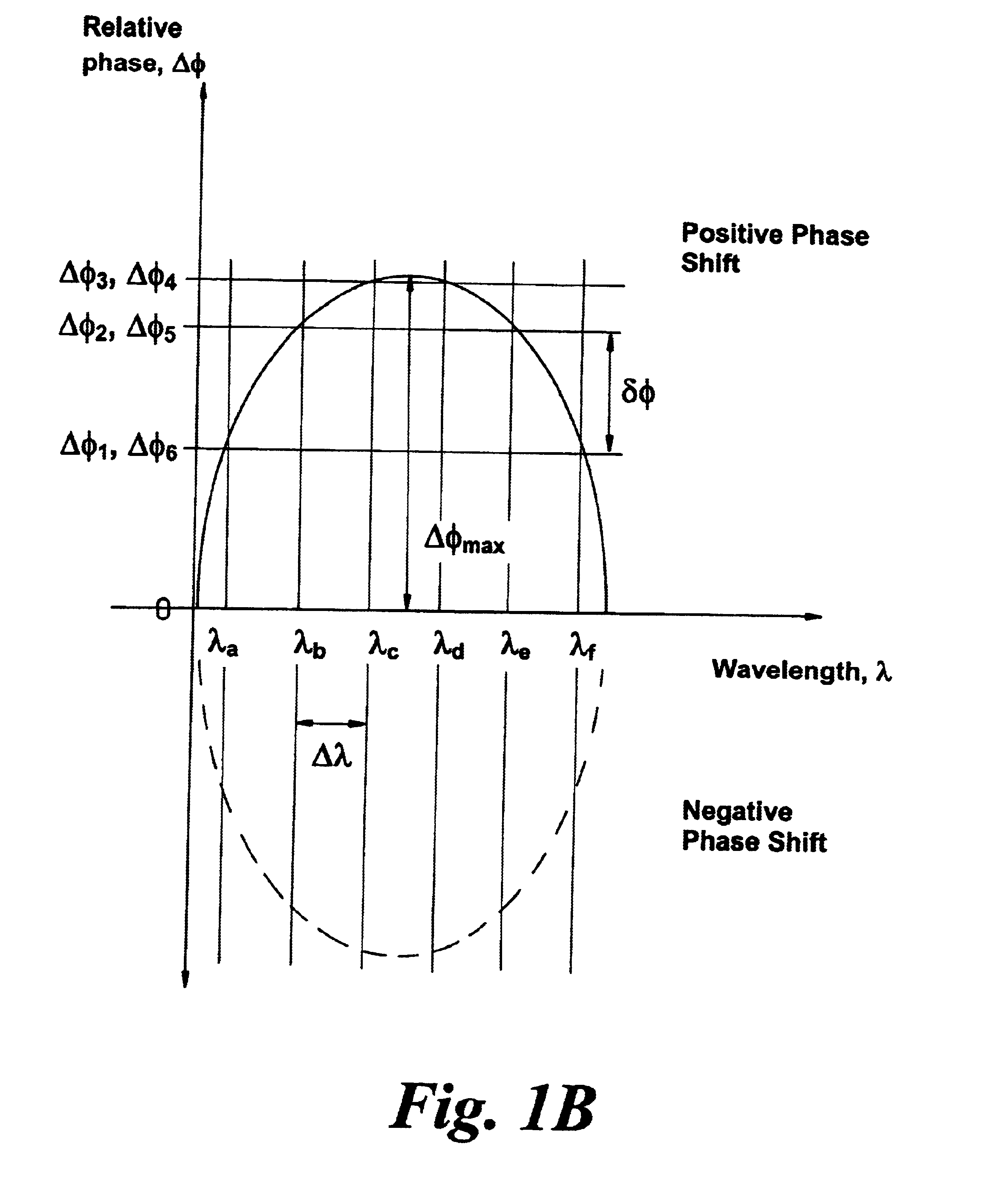 Planar waveguide dispersion compensator