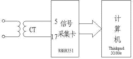 Method for detecting broken bar fault of cage type asynchronous motor rotor based on multiple signal classification (MUSIC) and pattern search algorithm (PSA)