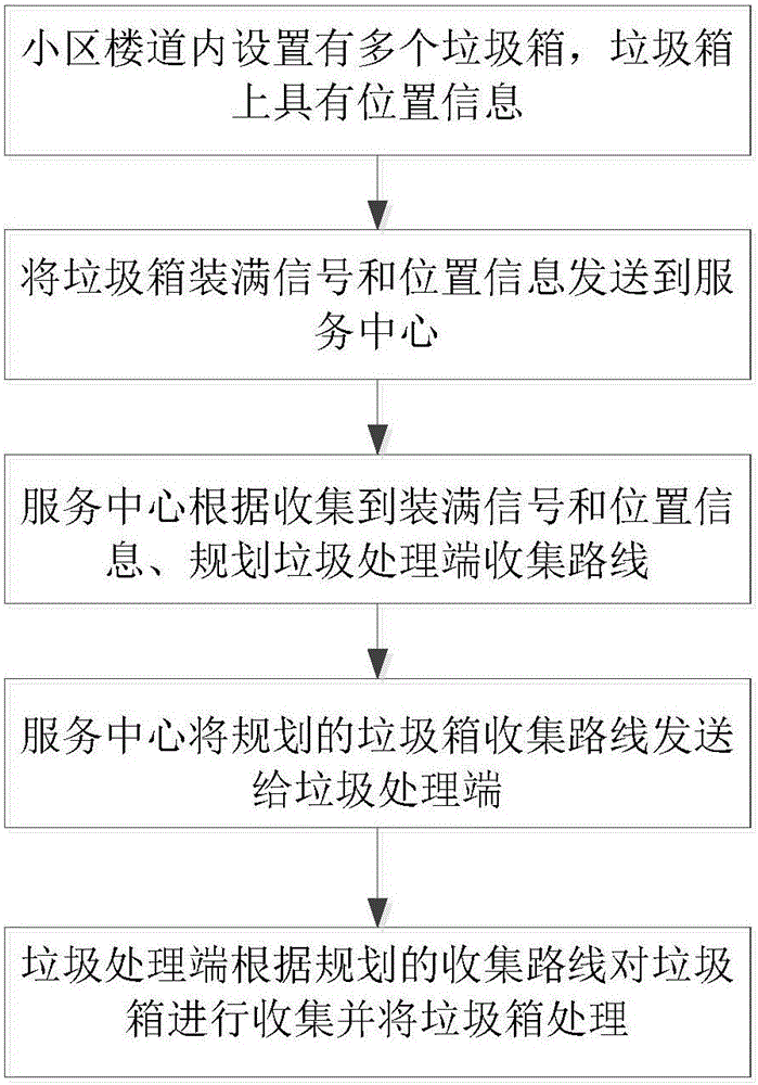 Community garbage treatment method