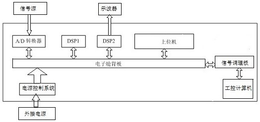 Test equipment and test method for automatic guidance system assembly of electronic cabin