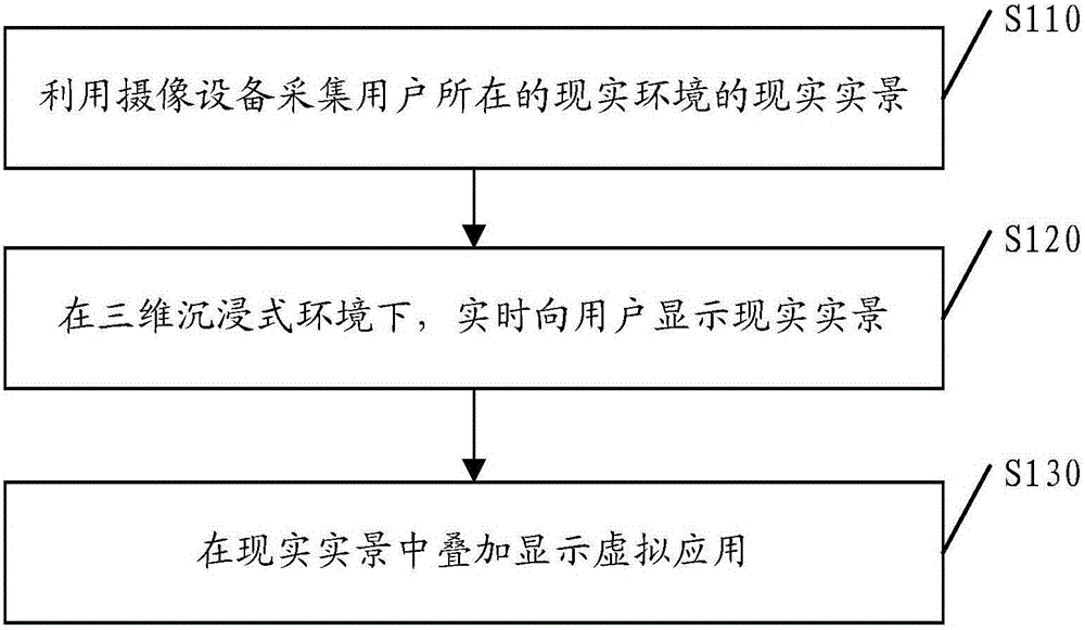 Method and device used for interaction with real environment in three-dimensional immersion type environment