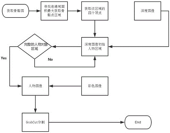 Figure segmentation method based on depth map