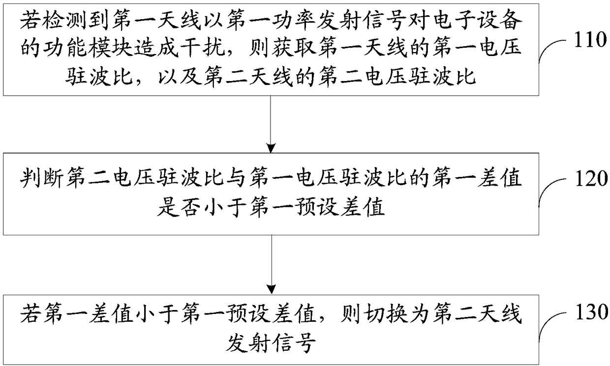 Antenna control method and device, storage medium and electronic equipment