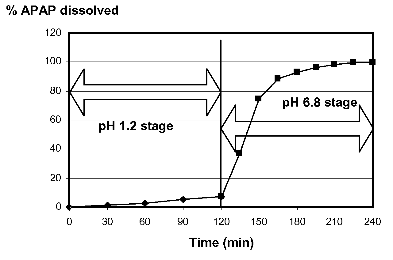 Acid resistant capsules