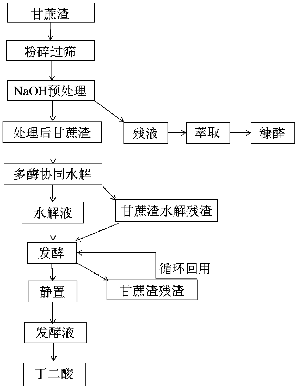 A method for producing succinic acid by fermenting bagasse raw material