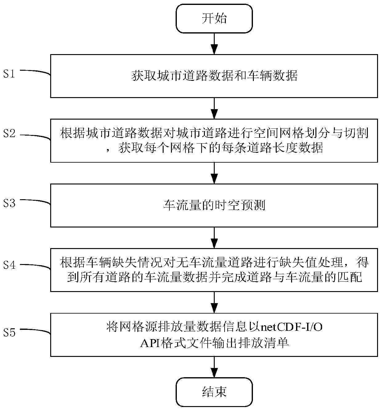 Bottom-up-based urban motor vehicle emission list compilation technical method and system