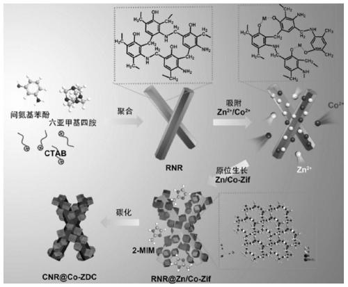 Carbon nanorod with high specific surface area and high nitrogen doping content, and simple preparation and application thereof