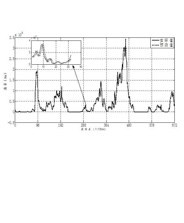 Real-time prediction calculation method based on measured data for wind power of wind power station