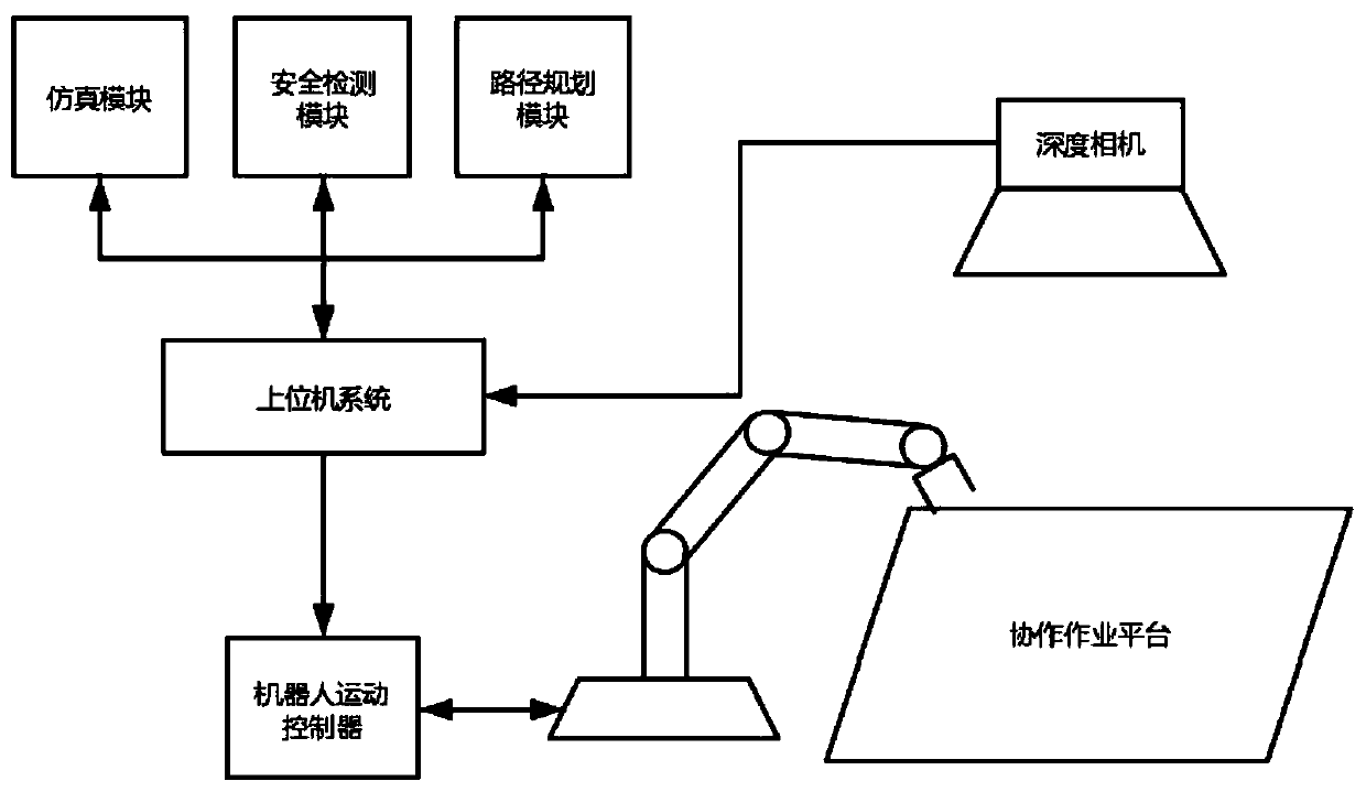 Collaborative robot safety control method based on vision