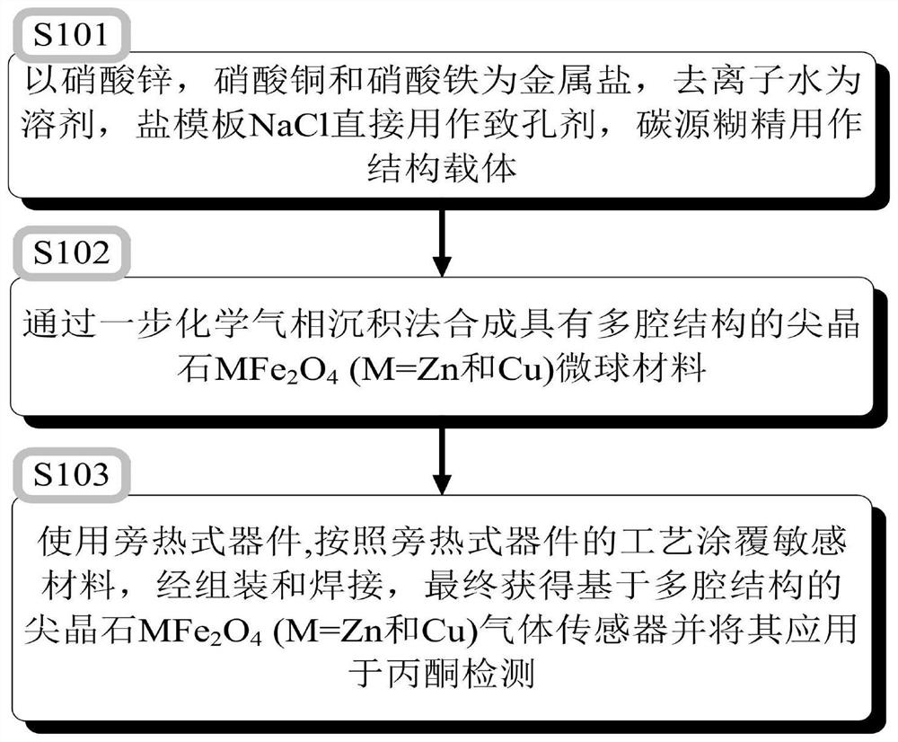 Acetone sensor, preparation method and application