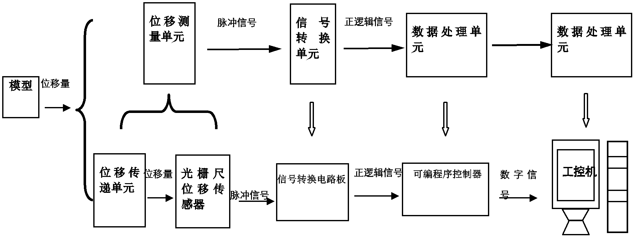 Automatic test system for model test displacement data and test method thereof