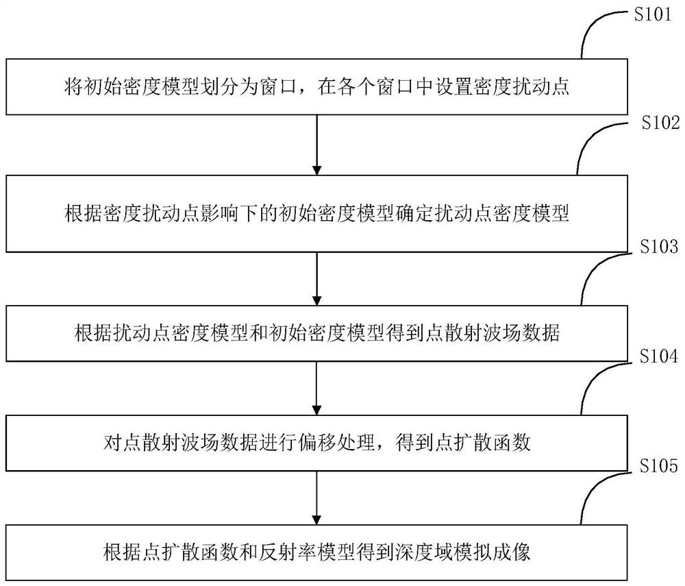 Depth domain imaging simulation method and system