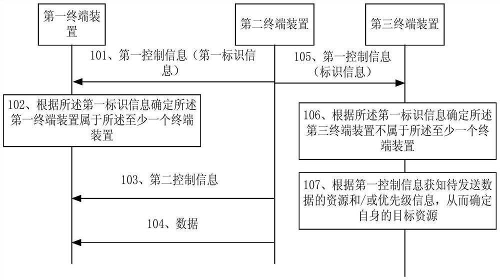 Data receiving and sending method and terminal device