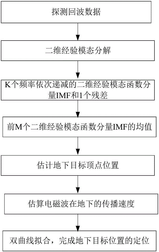 Ground penetrating radar underground target positioning method