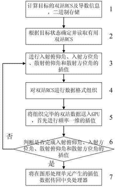 Massive target performance data fast reading and precise interpolation method