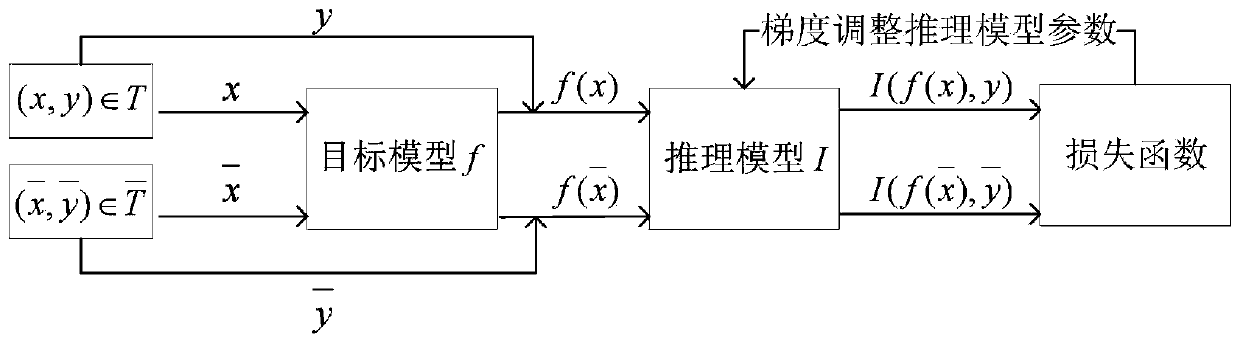 AI model privacy protection method for resisting member reasoning attack based on adversarial sample