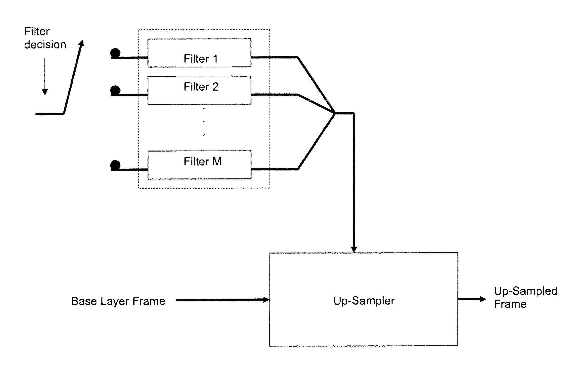 Switched filter up-sampling mechanism for scalable video coding