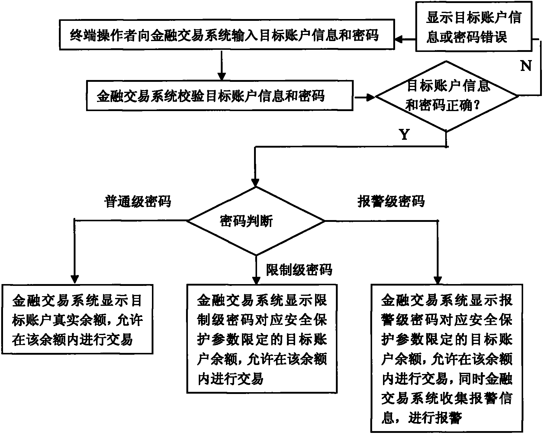 Financial secure transaction method