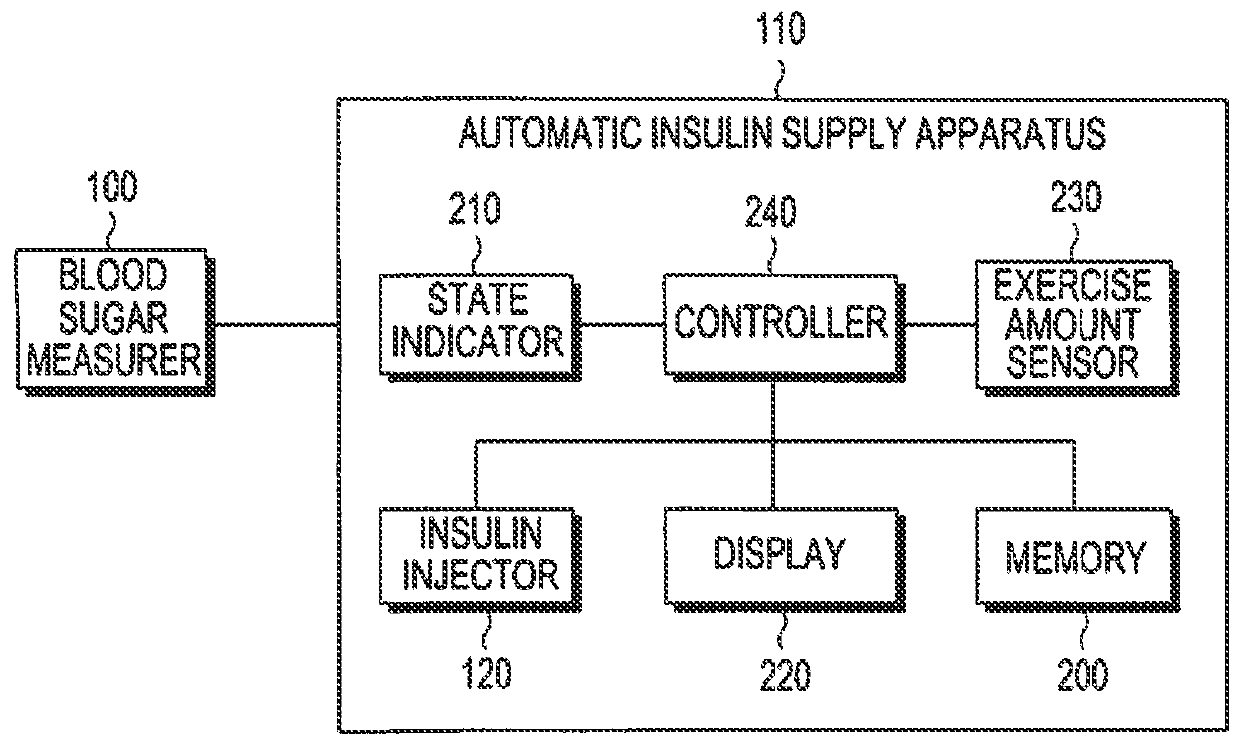 Apparatus and method for automatically supplying insulin based on amount of exercise