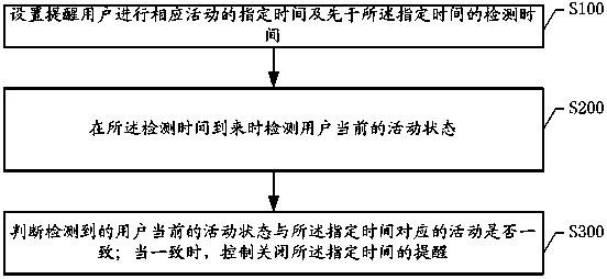 Method and system for intelligently turning prompt off according to current state of user