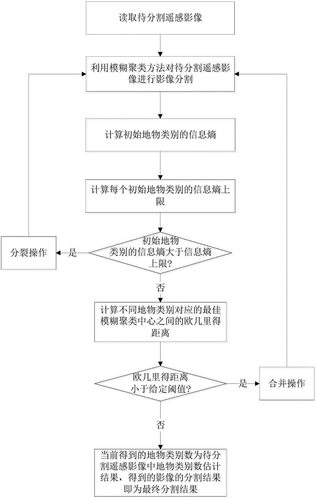 Method and system for estimating number of classes of ground features in remote-sensing image