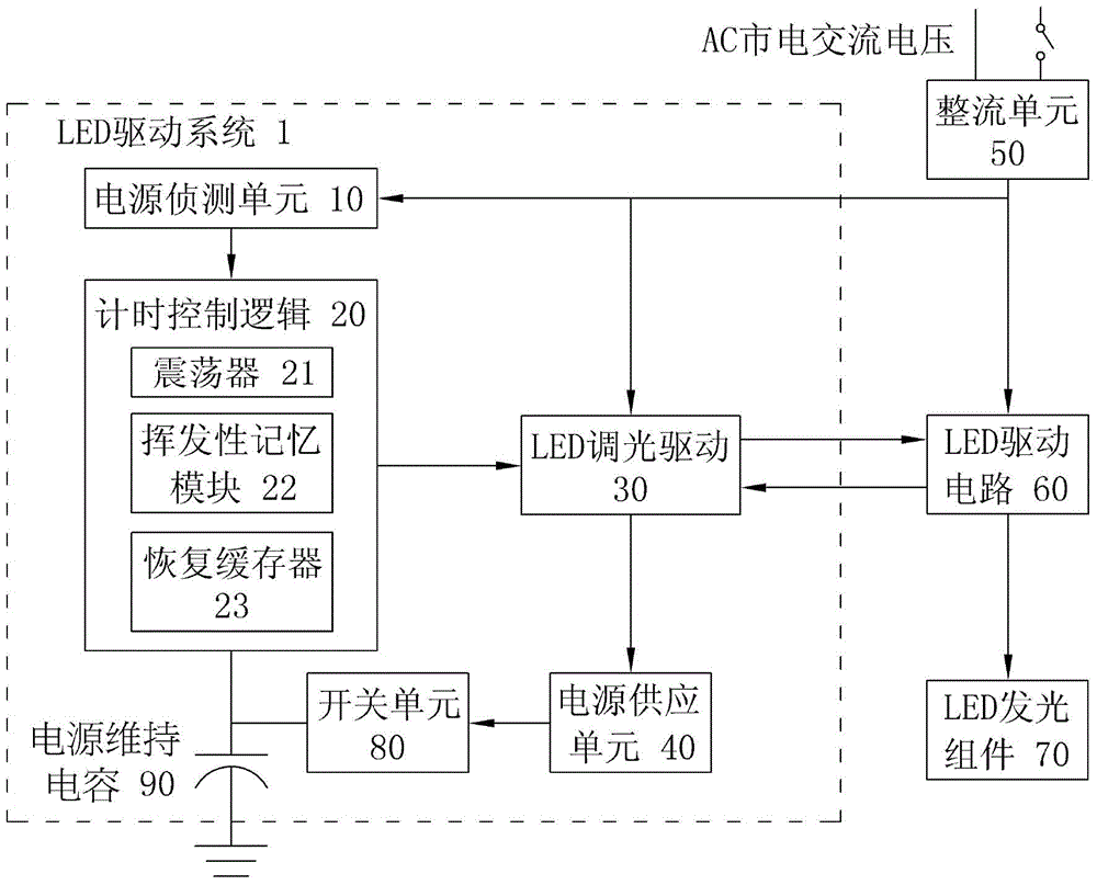 Light emitting diode (LED) drive system controlling switching dimming and dimming method using the same