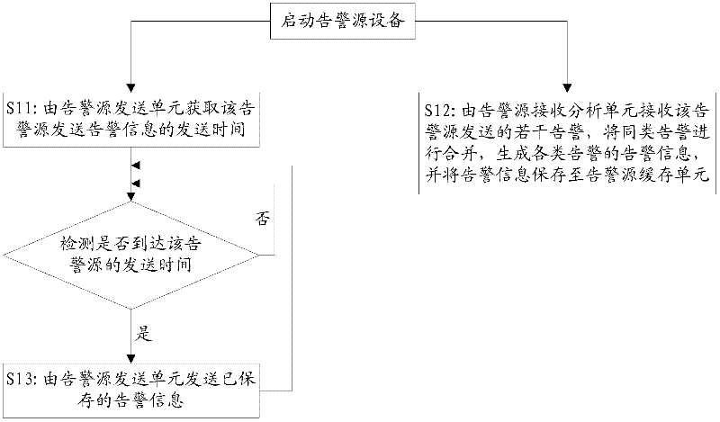 Alarm processing method and system