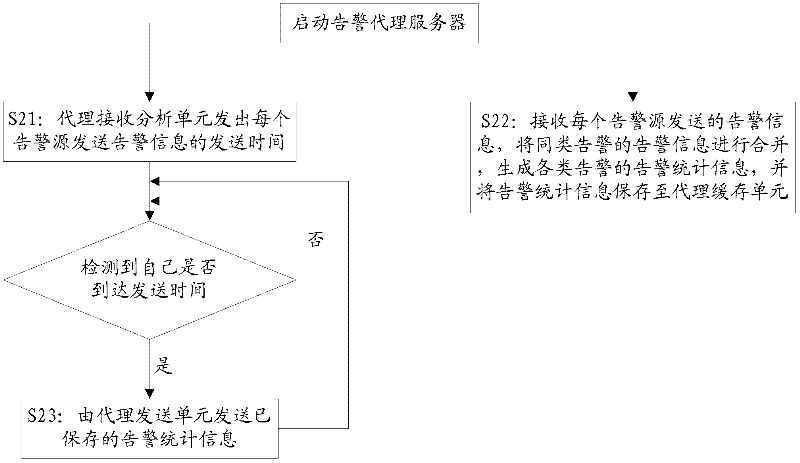 Alarm processing method and system