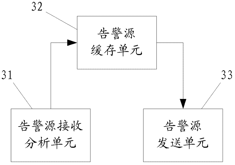 Alarm processing method and system