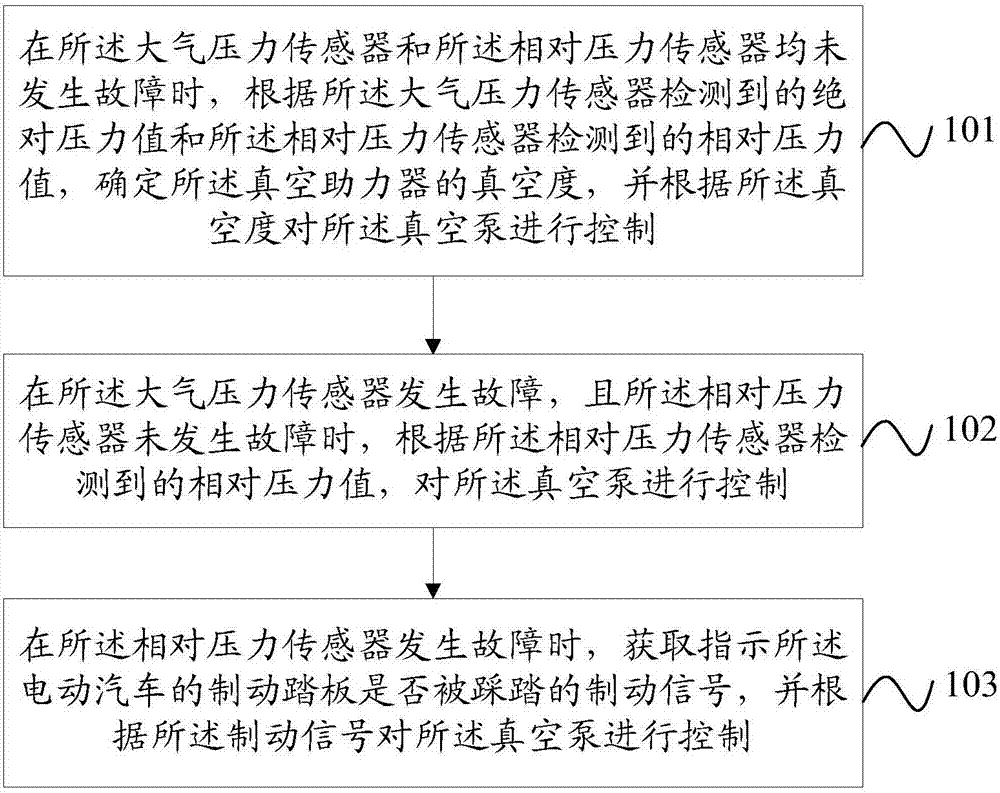 Vacuum pump control method and device and electric car