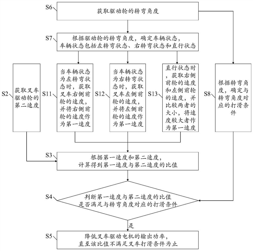 Anti-skid control method and control system for rear-drive forklift