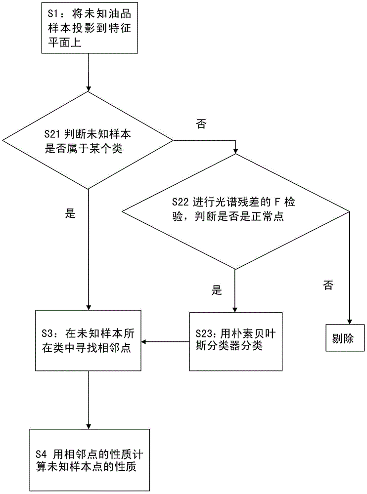 A detection method for multi-category properties of oil based on pattern recognition and spectral mapping