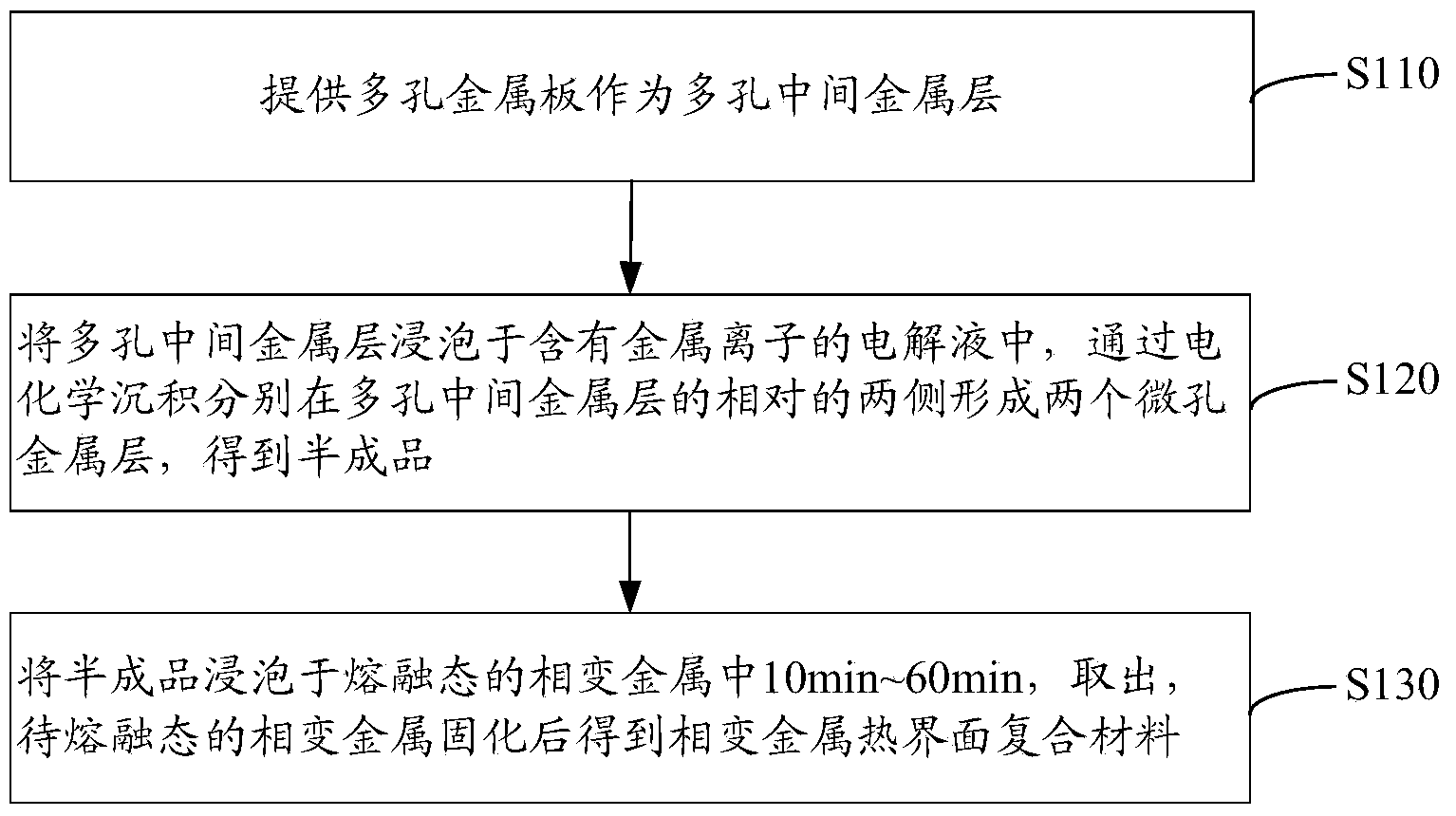 Phase-change metal thermal interface composite material and preparation method thereof